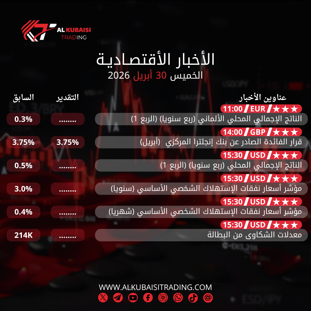 الأخبار الأقتصادية يوم الخميس 30 أبريل 2026