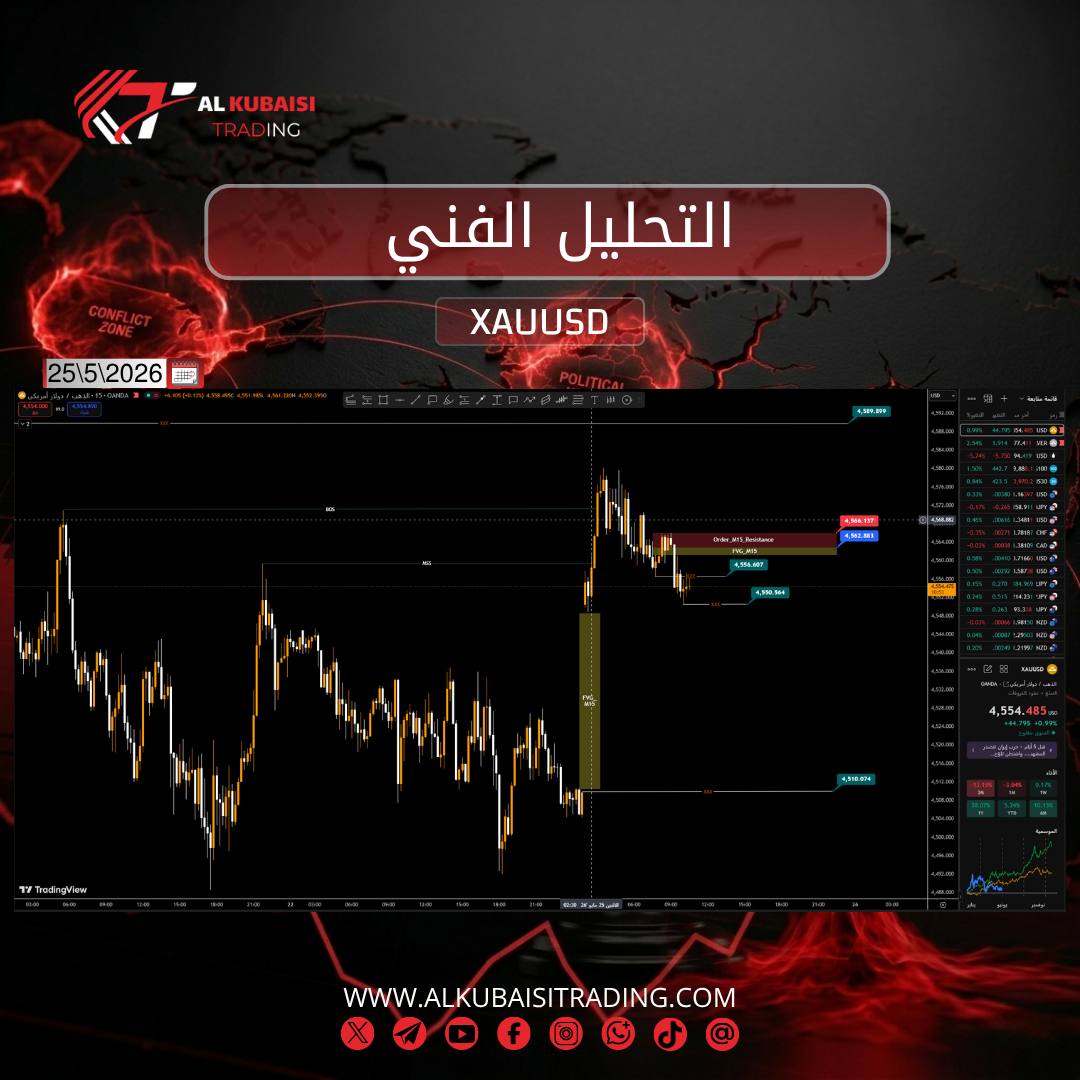 التحليل الفني – XAUUSD – 15M