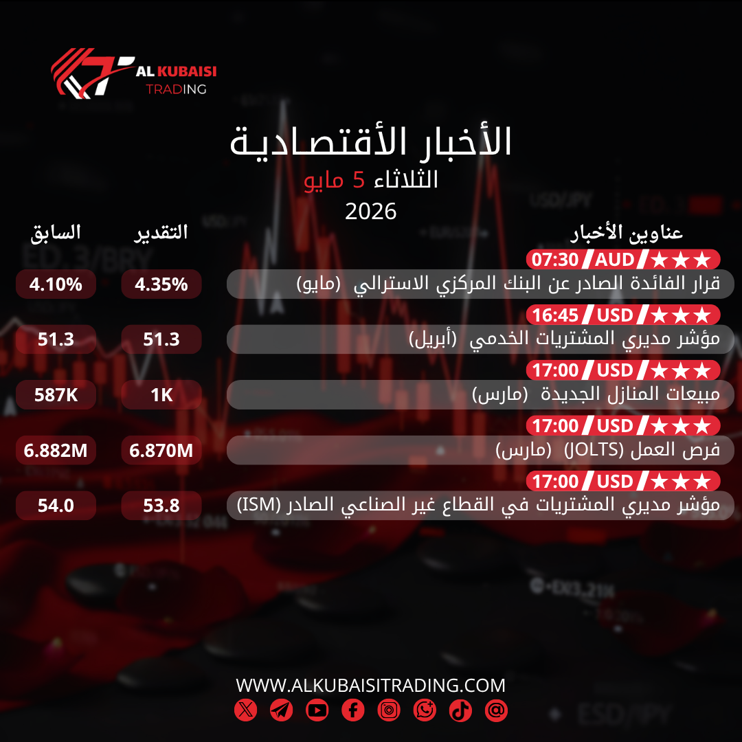 الأخبار الأقتصادية يوم الثلاثاء 5 مايو 2026